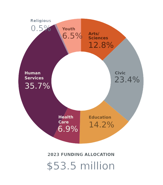 graph of funding allocation